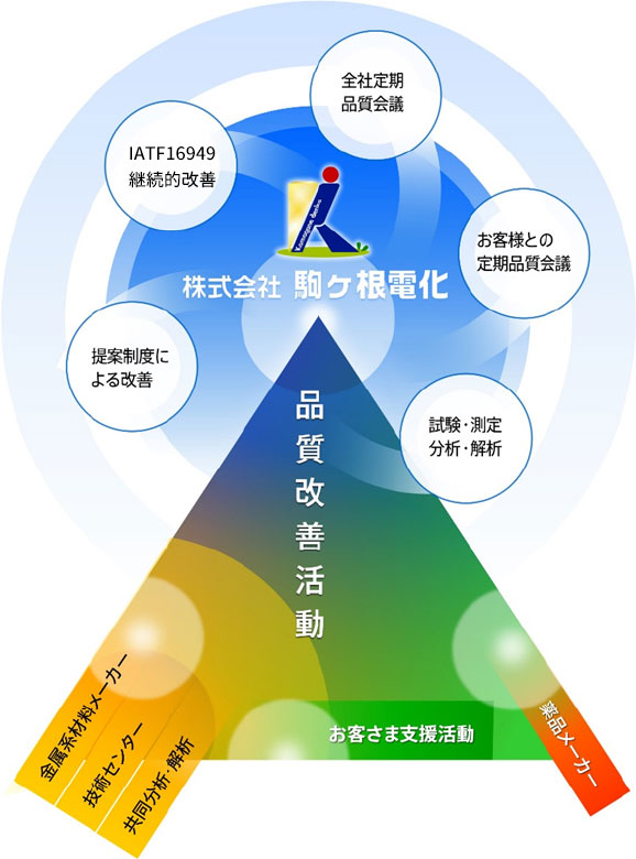 株式会社駒ヶ根 品質改善活動 図