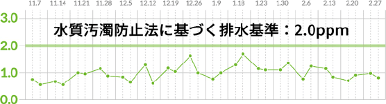 水質汚濁防止法に基づく排水基準　図