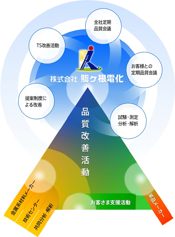 株式会社駒ヶ根 品質改善活動 図